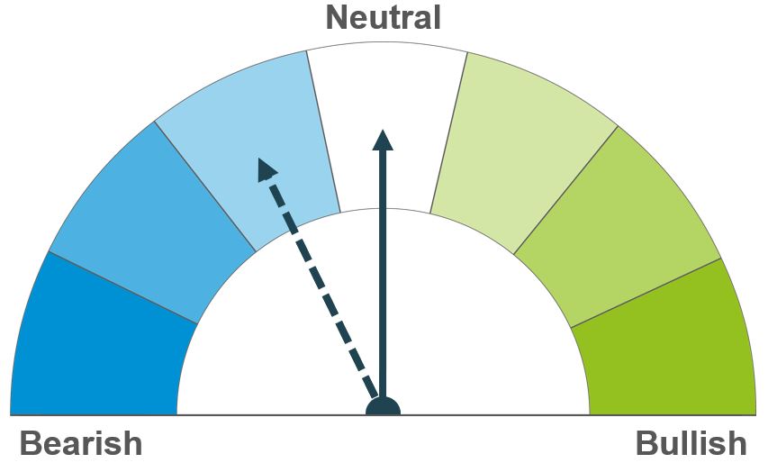 Dial showing short term neutral outlook, longer term mildly bearish